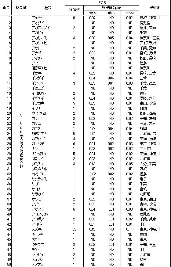 表4　魚介類のPCB調査結果2