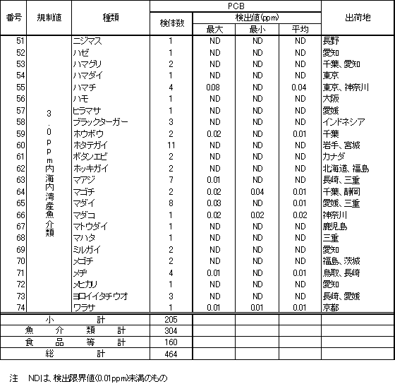 表4　魚介類のPCB調査結果3