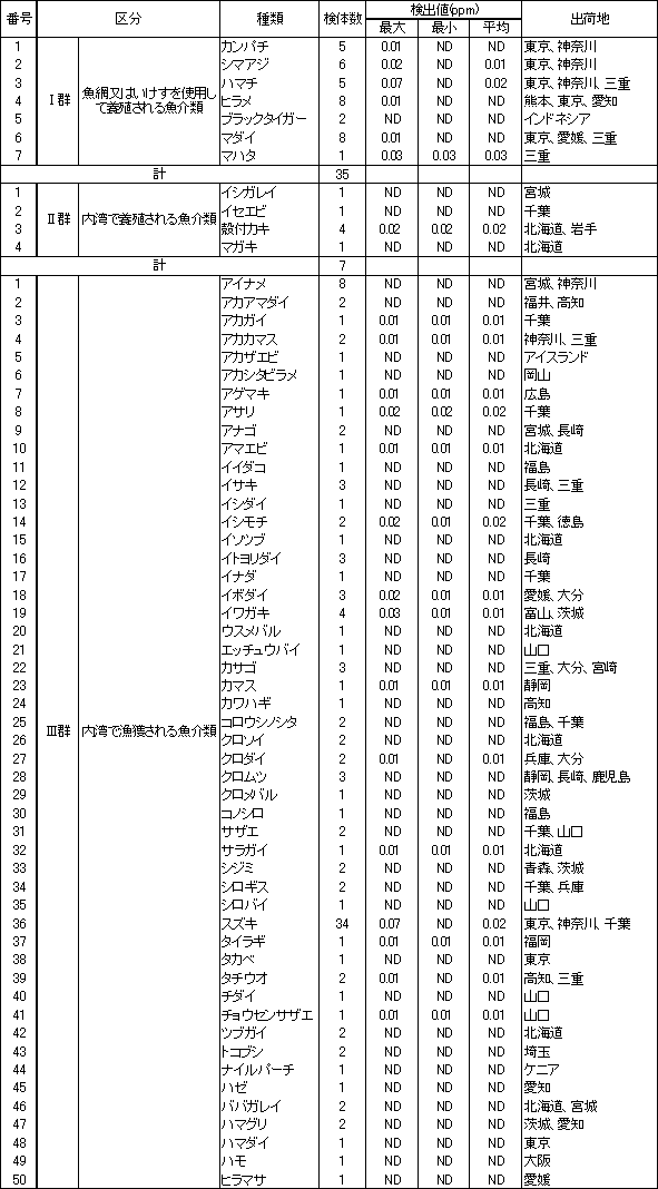 表6　魚介類のTBTO調査結果1