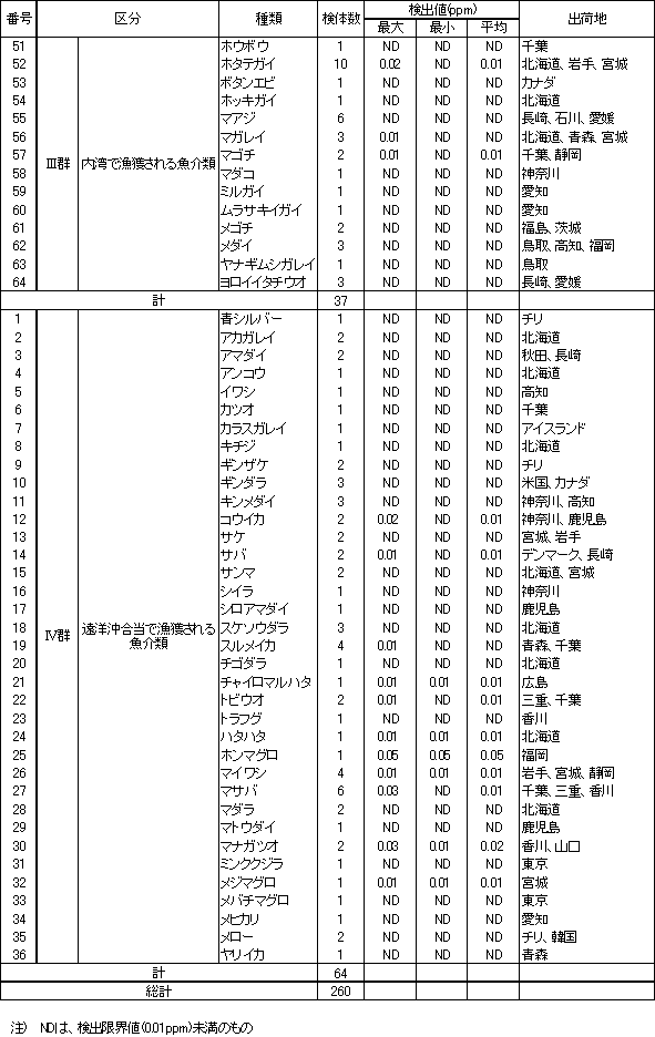 表6　魚介類のTBTO調査結果2