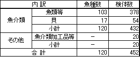 表1　調査対象魚介類等の内訳（平成15年度）