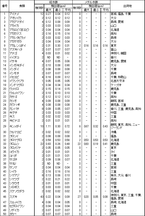 表2　魚介類等の水銀調査結果1