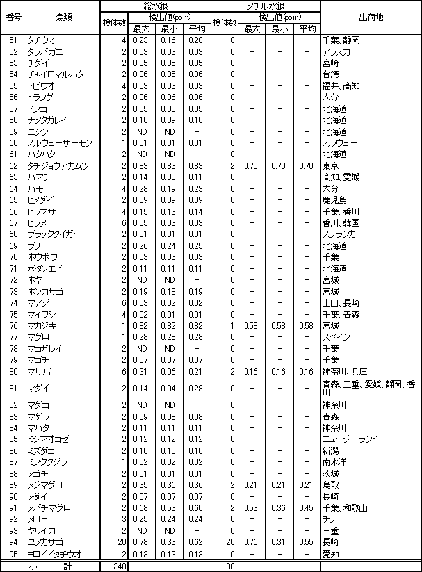 表2　魚介類等の水銀調査結果2