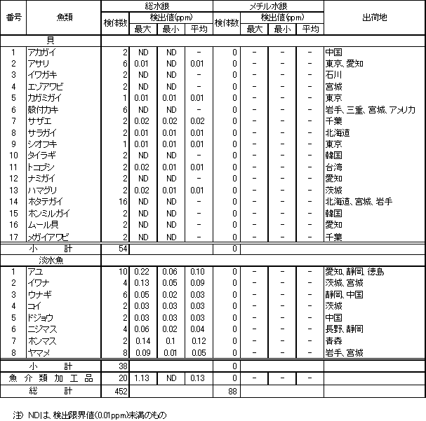 表2　魚介類等の水銀調査結果3