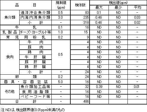 表3　各種食品等のPCB検査結果