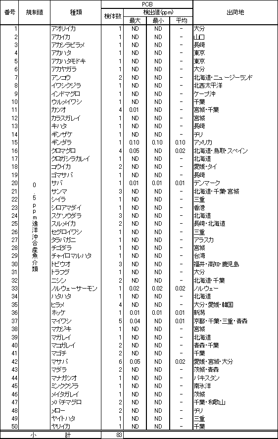 表4　魚介類のPCB調査結果1