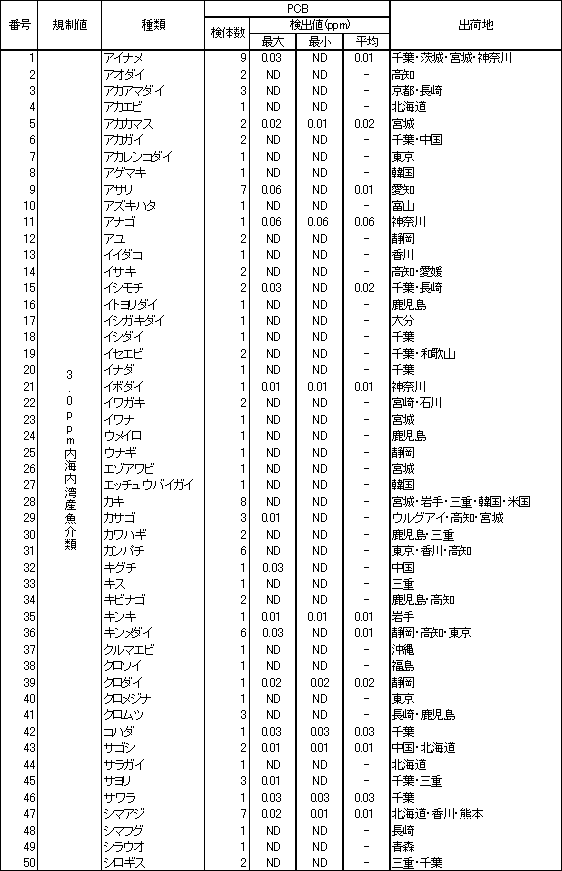 表4　魚介類のPCB調査結果2