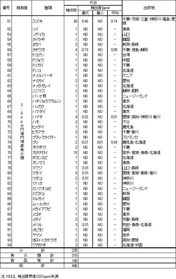 表4　魚介類のPCB調査結果3