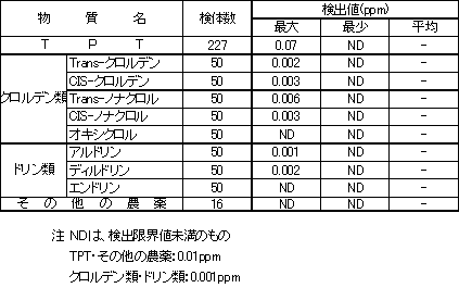 表5　TPT等の検査結果