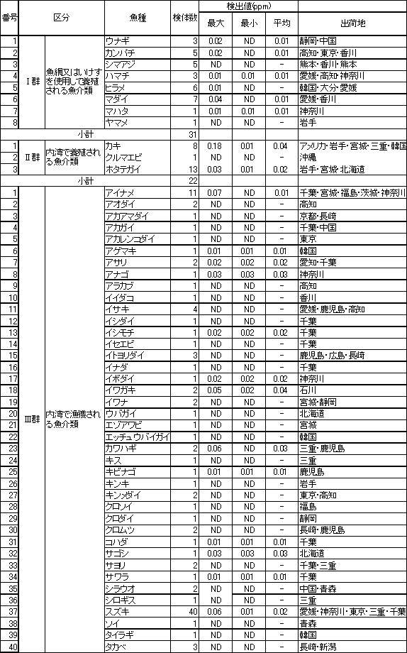 表6　魚介類のTBTO調査結果1