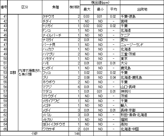 表6　魚介類のTBTO調査結果2