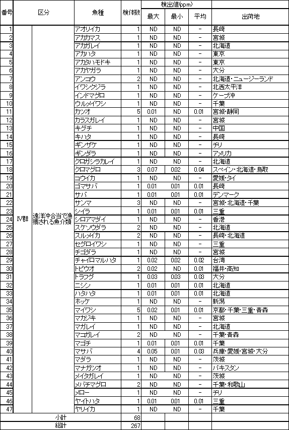 表6　魚介類のTBTO調査結果3