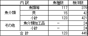 表1　調査対象魚介類等の内訳（平成16年度）