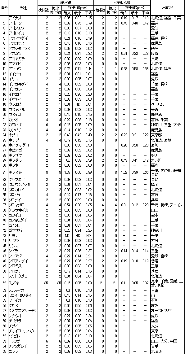 表2　魚介類等の水銀調査結果1