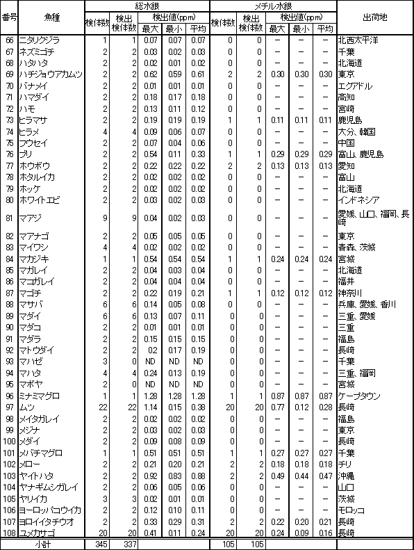 表2　魚介類等の水銀調査結果2