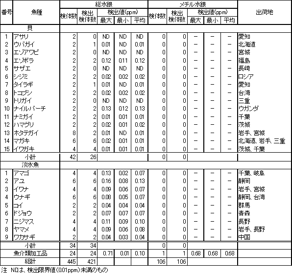 表2　魚介類等の水銀調査結果3