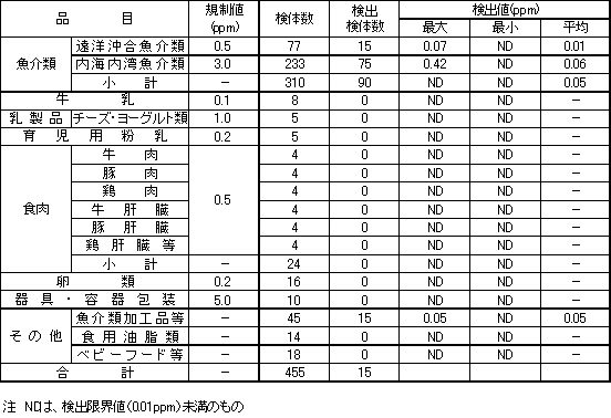 表3　各種食品等のPCB検査結果