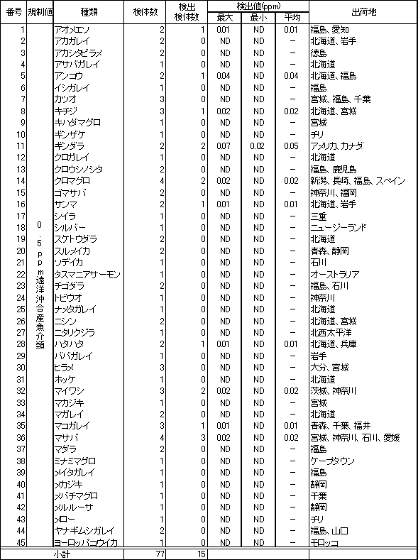 表4　魚介類のPCB調査結果1