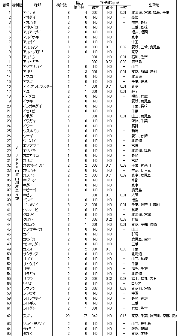 表4　魚介類のPCB調査結果2