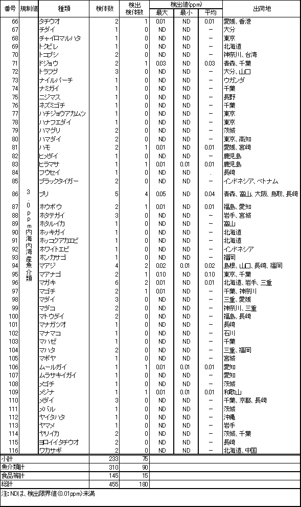 表4　魚介類のPCB調査結果3