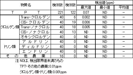 表5　TPT等の検査結果