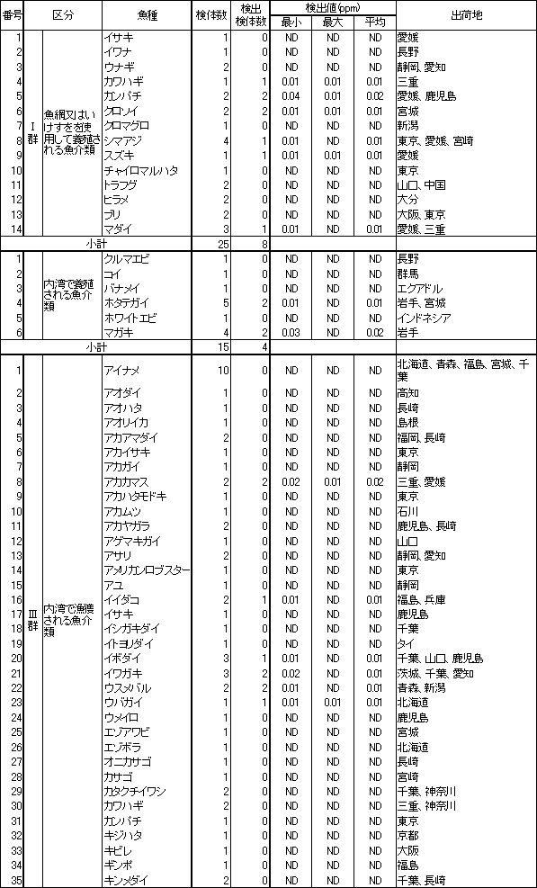 表6　魚介類のTBTO調査結果1