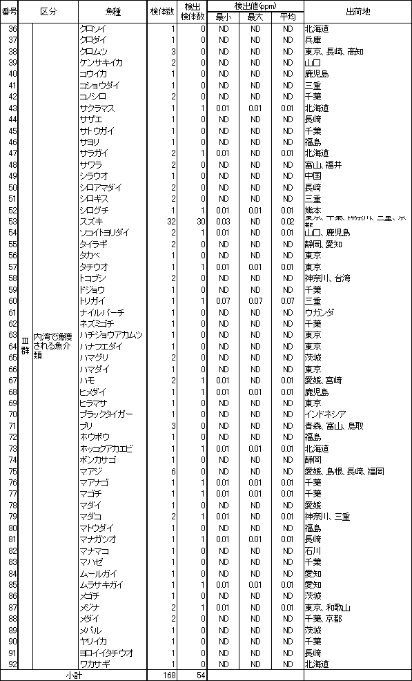 表6　魚介類のTBTO調査結果2