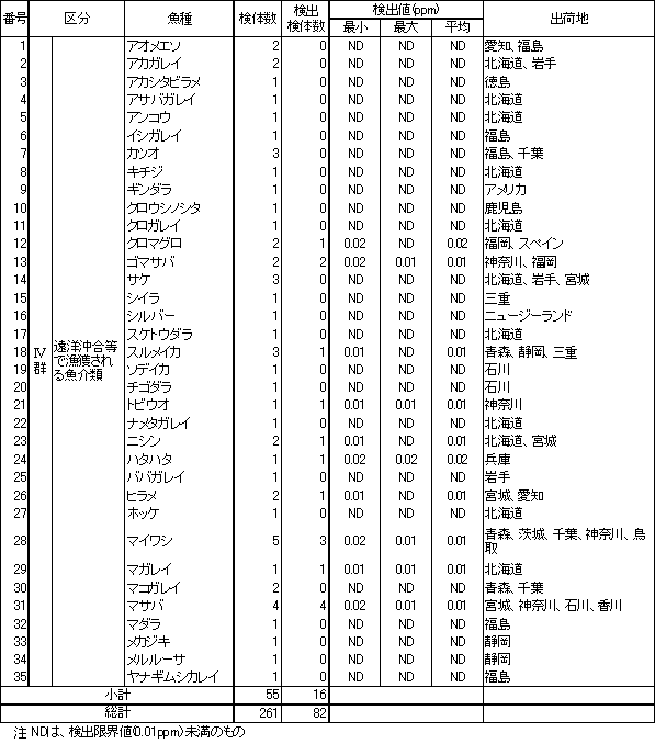 表6　魚介類のTBTO調査結果3