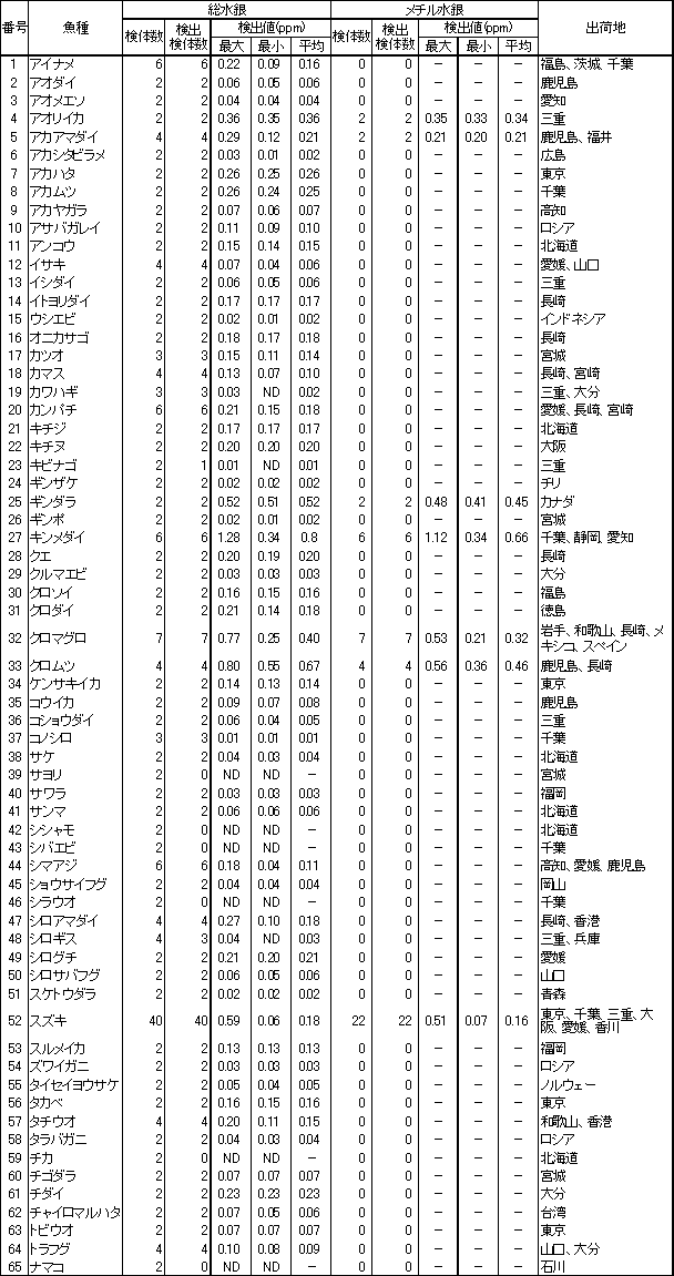 表2　魚介類等の水銀調査結果1