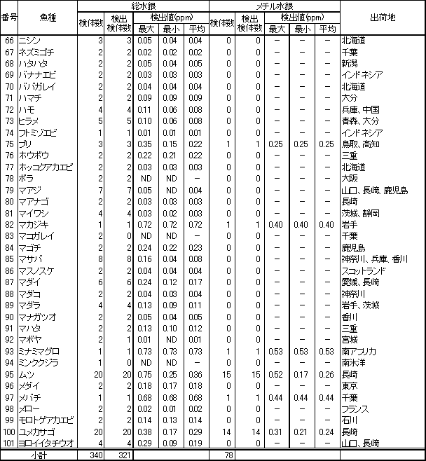 表2　魚介類等の水銀調査結果2