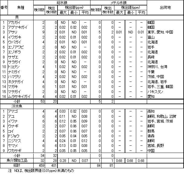 表2　魚介類等の水銀調査結果3