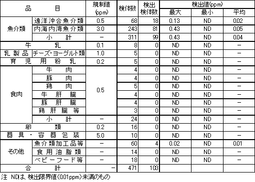 表3　各種食品等のPCB検査結果