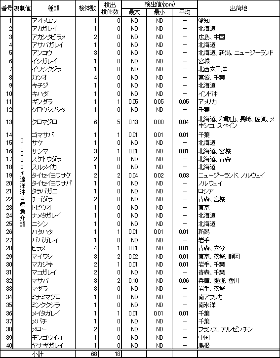 表4　魚介類のPCB調査結果1