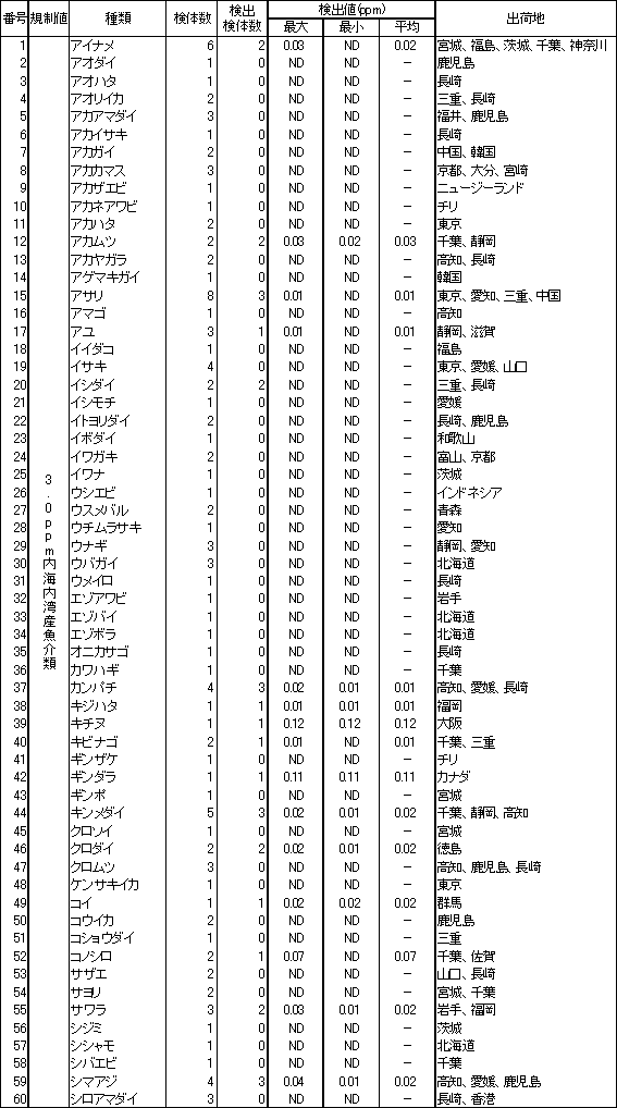 表4　魚介類のPCB調査結果2