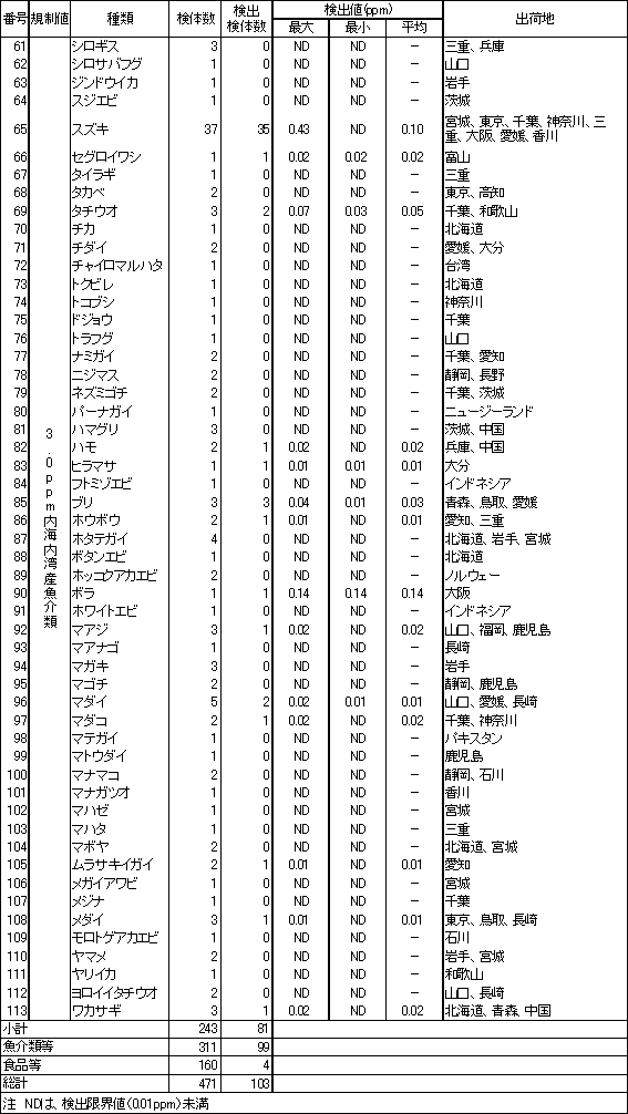 表4　魚介類のPCB調査結果3