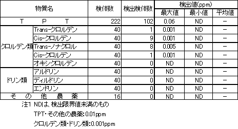 表5　TPT等の検査結果