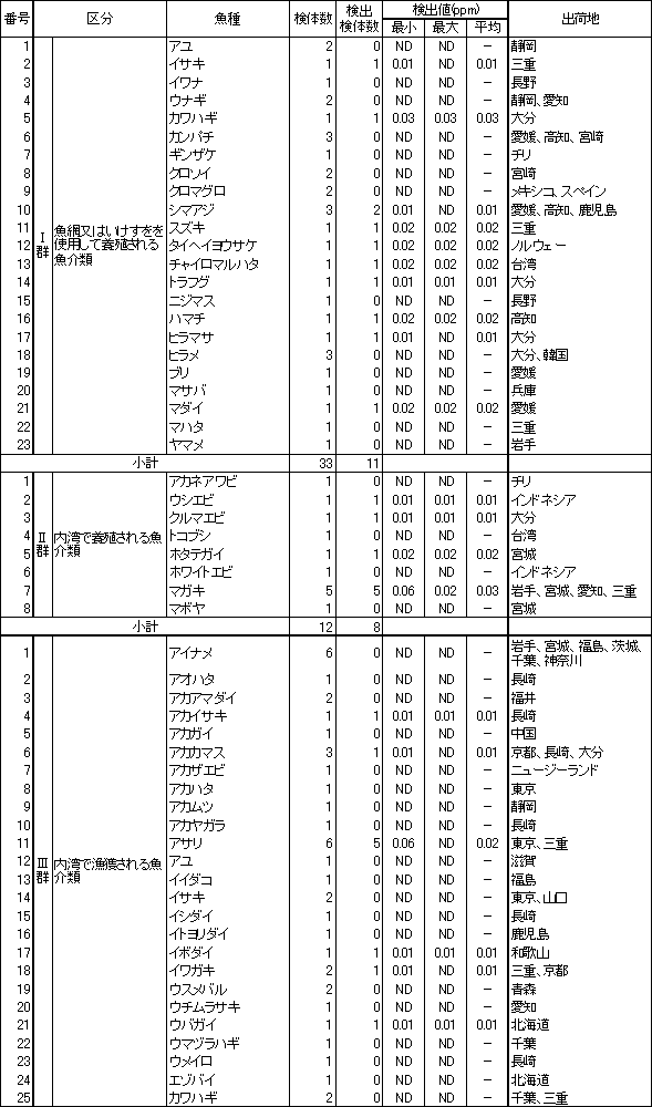 表6　魚介類のTBTO調査結果1