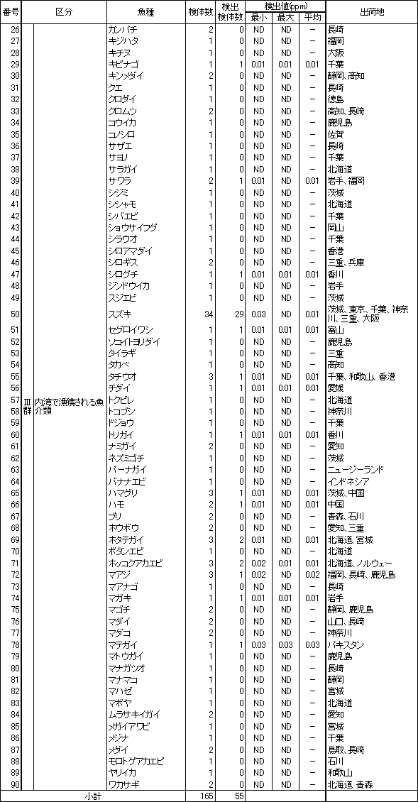 表6　魚介類のTBTO調査結果2