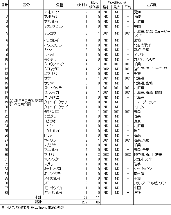 表6　魚介類のTBTO調査結果3