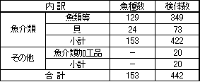 表1　調査対象魚介類等の内訳（平成18年度）