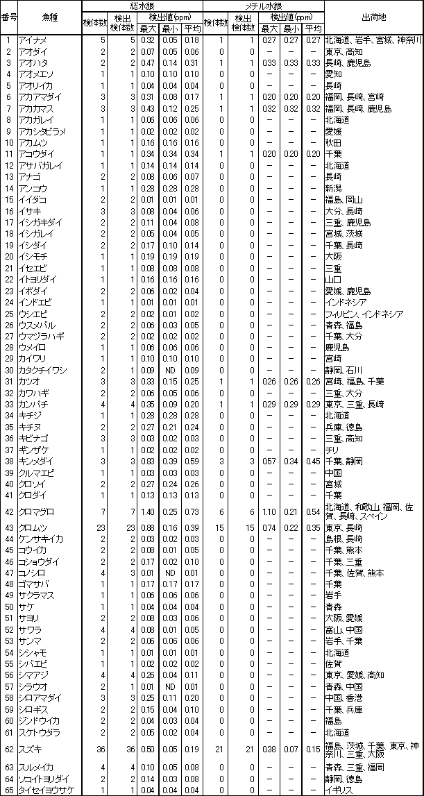 表2　魚介類等の水銀調査結果1