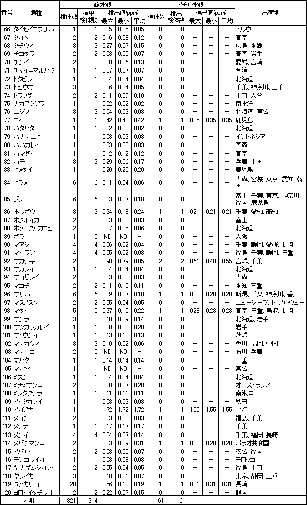 表2　魚介類等の水銀調査結果2