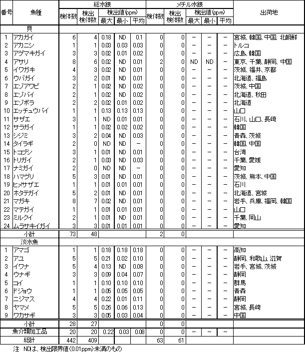 表2　魚介類等の水銀調査結果3