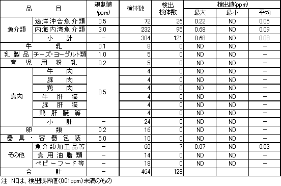 表3　各種食品等のPCB検査結果