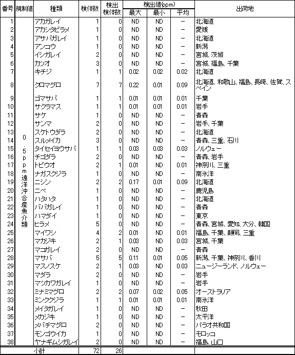 表4　魚介類のPCB調査結果1