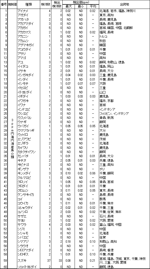 表4　魚介類のPCB調査結果2