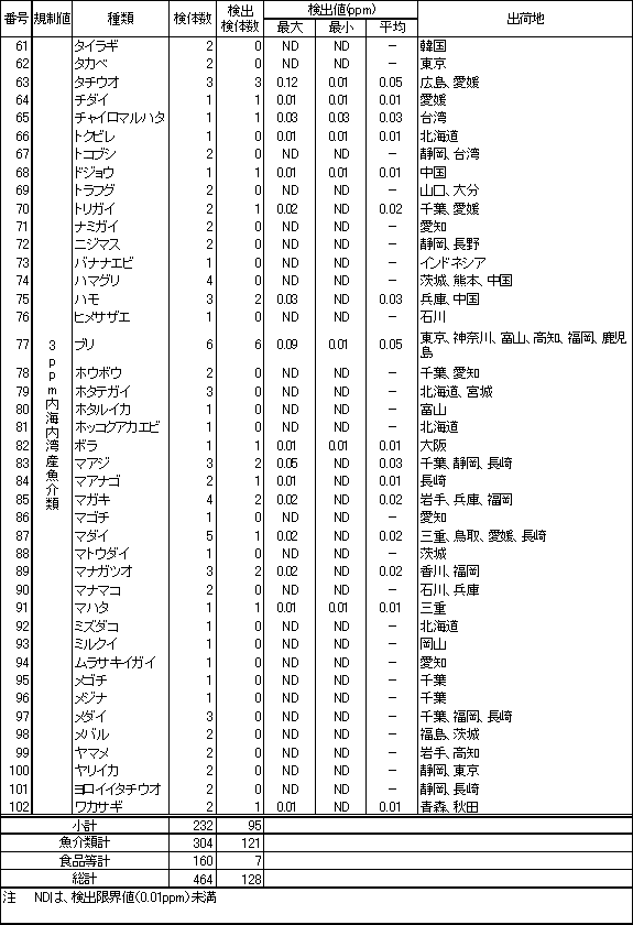 表4　魚介類のPCB調査結果3