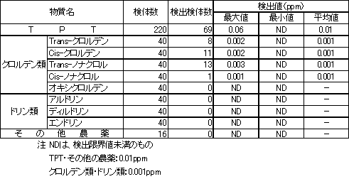 表5　TPT等の検査結果