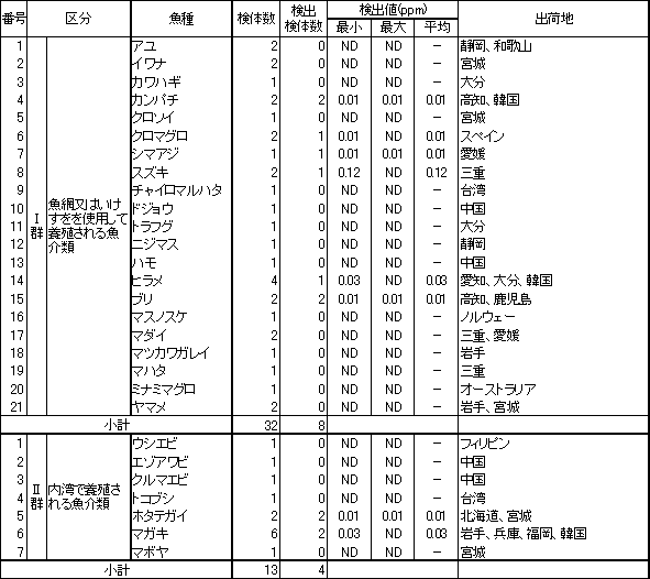 表6　魚介類のTBTO調査結果1