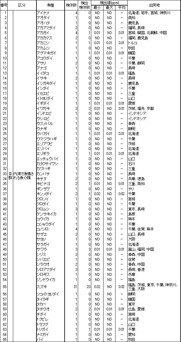 表6　魚介類のTBTO調査結果2